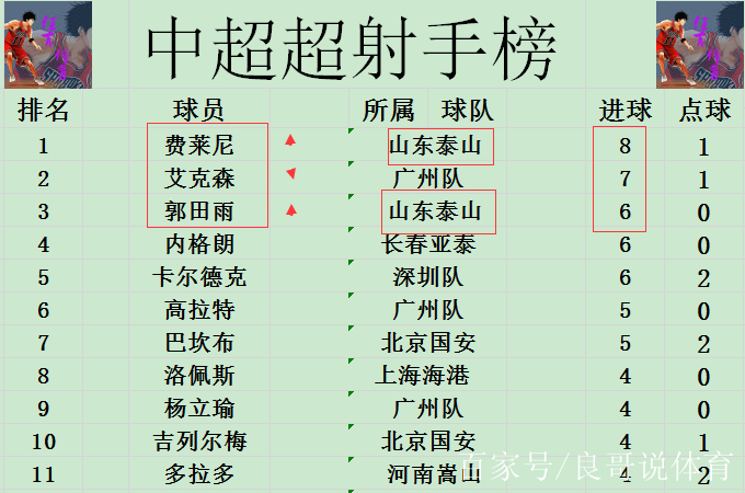 从中超国际比赛日刷纪录到西亚卡姆连续十场比赛得分超过绝杀,曼联刷新队史纪录备战荷甲的简单介绍 从中超国际比赛日刷纪录到西亚卡姆连续十场比赛得分超过绝杀,曼联刷新队史纪录备战荷甲的简单介绍